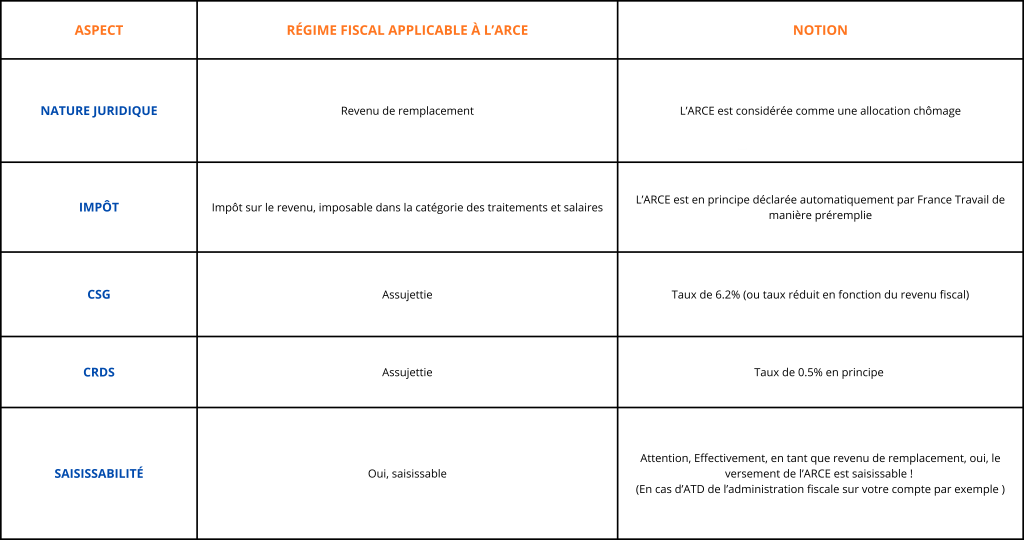 Tableau des fiscalités